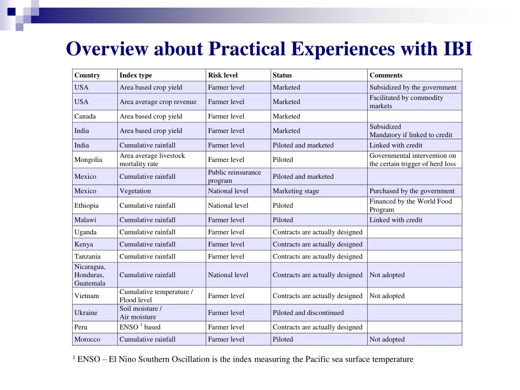 PPT IndexbasedInsurance in Agriculture A suitable Production Risk