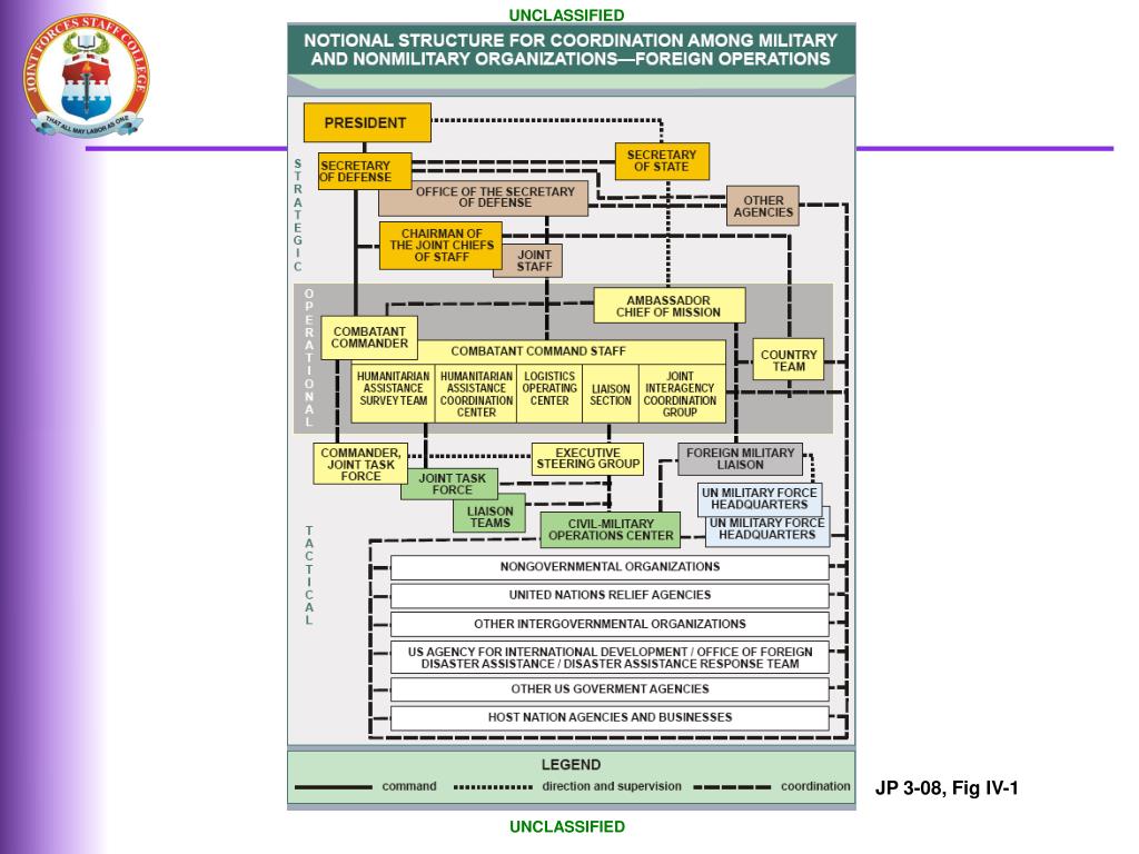 PPT Joint Functions Command and Control PowerPoint Presentation, free download ID3317165