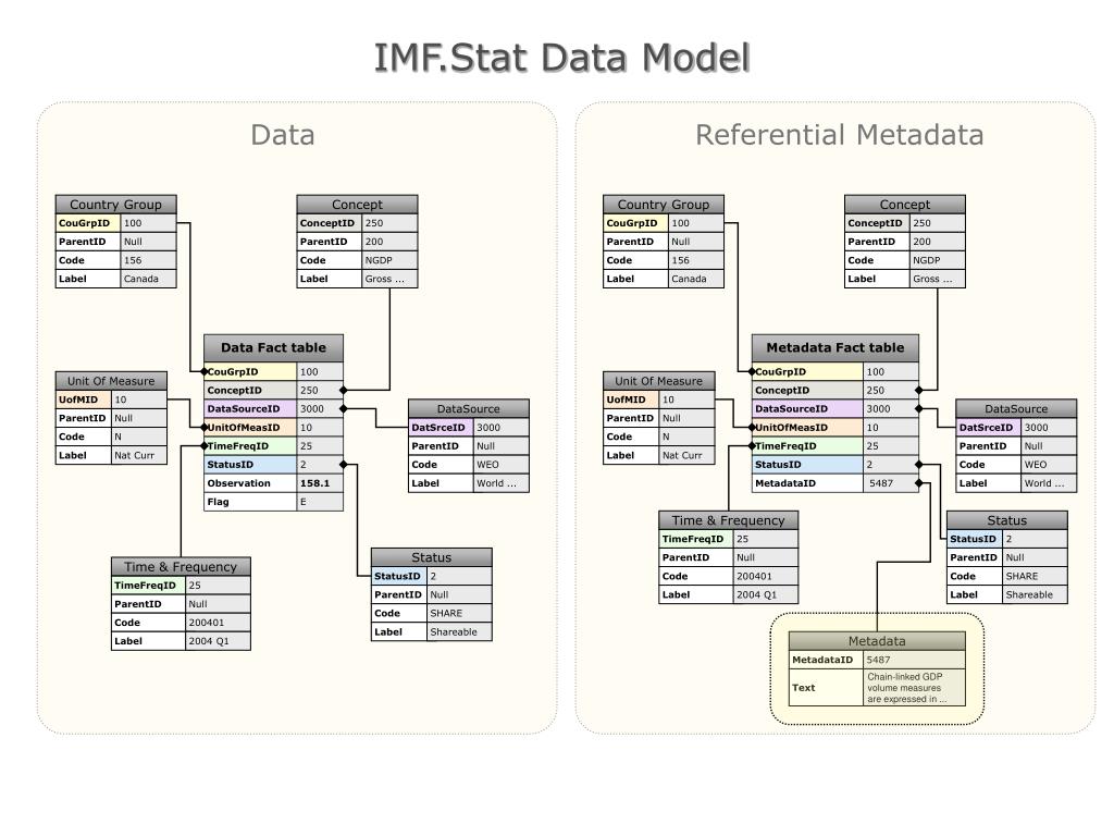 PPT IMF Approach to Storing Metadata with Macroeconomic Statistics