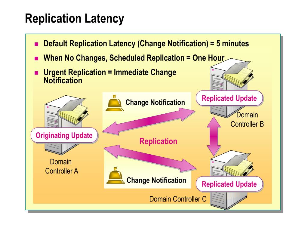 PPT Module 11 Managing Active Directory Replication PowerPoint