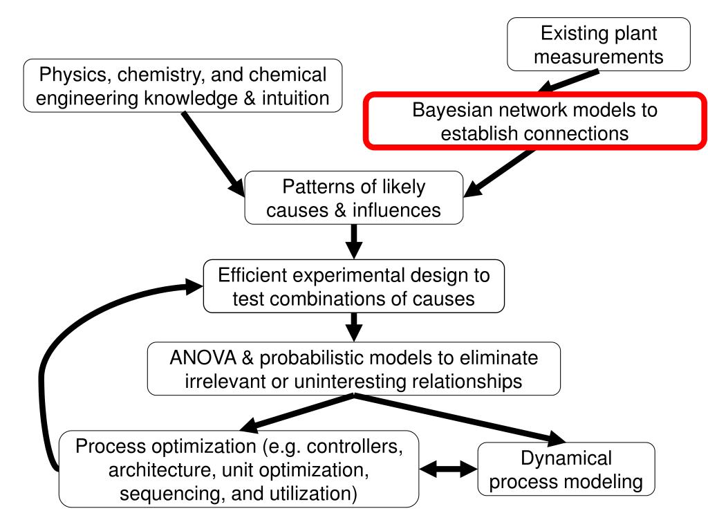 PPT Bayesian Networks II Dynamic Networks and Markov Chains By Peter