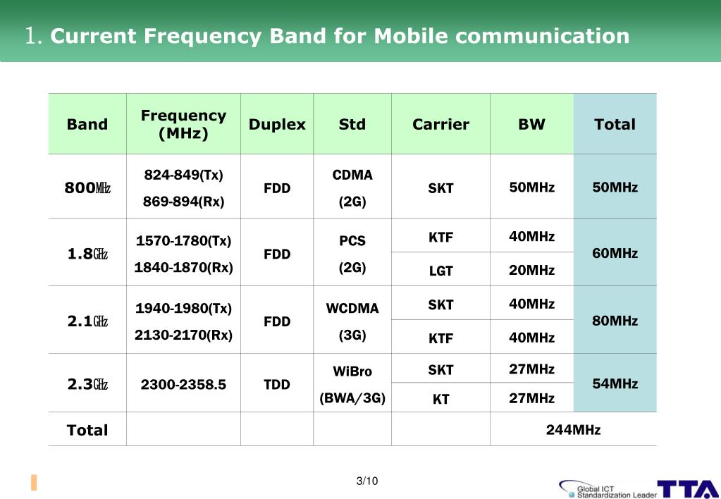 PPT Status Updates on 2G/3G Frequency Band ReArrangement Plan of