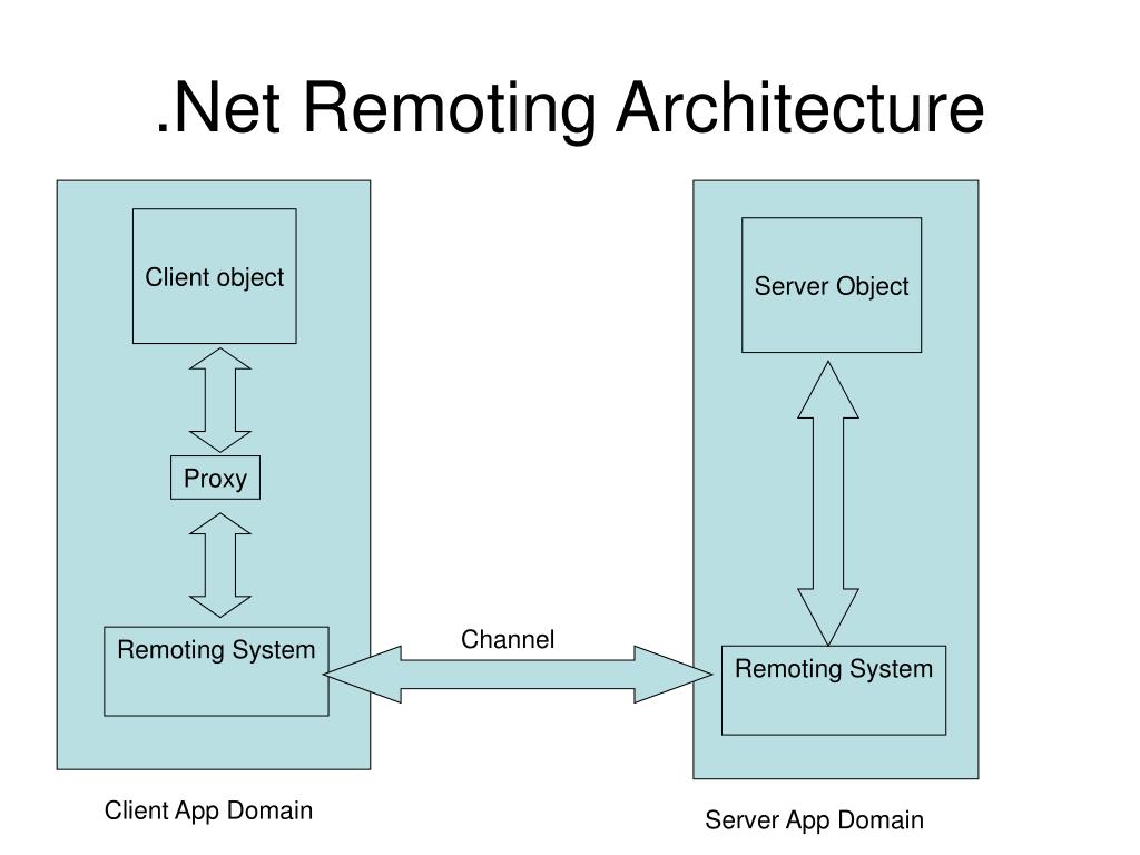 PPT REMOTING PowerPoint Presentation, free download ID3334624