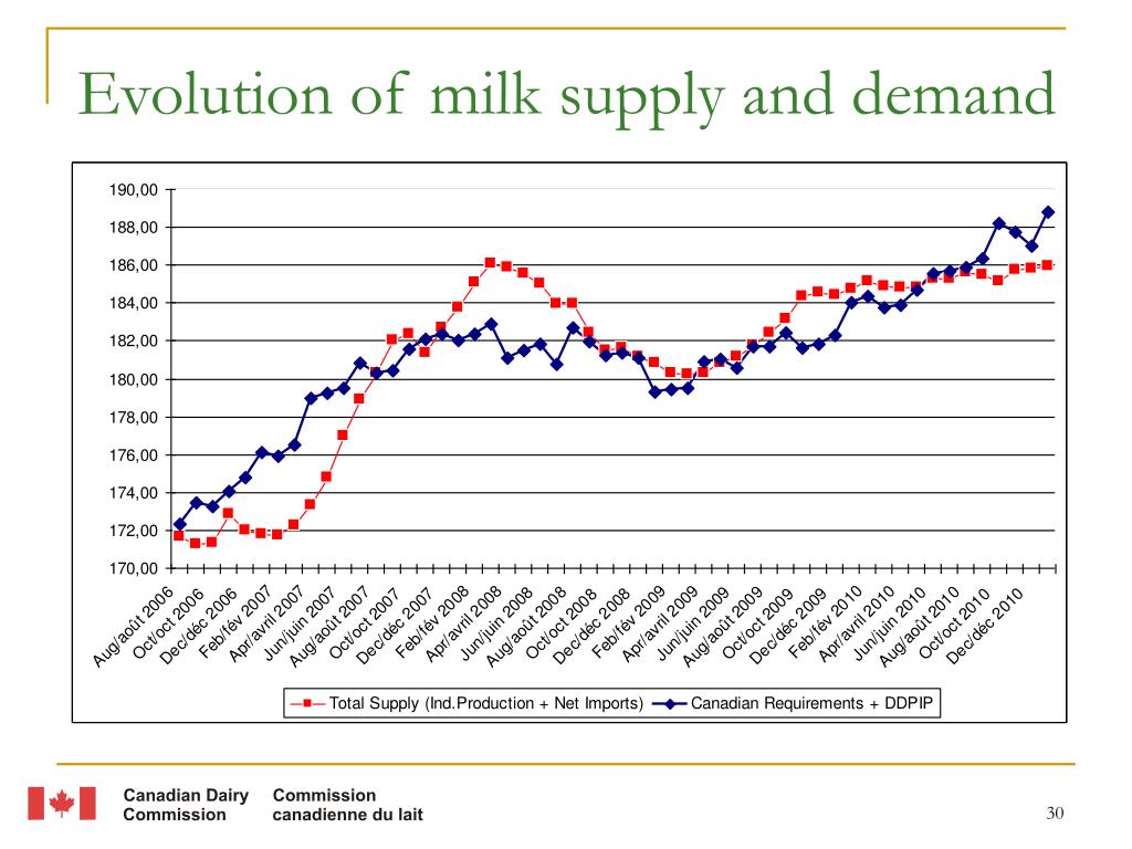 PPT Overview of the Canadian dairy industry PowerPoint Presentation