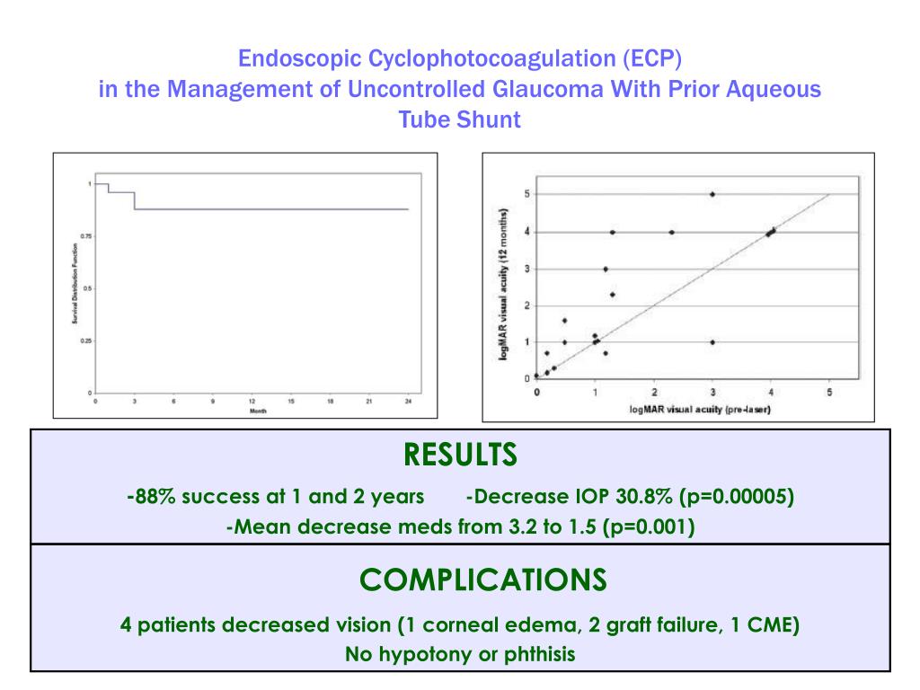 PPT E ndoscopic C yclo P hotocoagulation in Treatment By