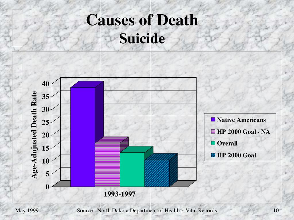 PPT North Dakota Death Statistics PowerPoint Presentation, free