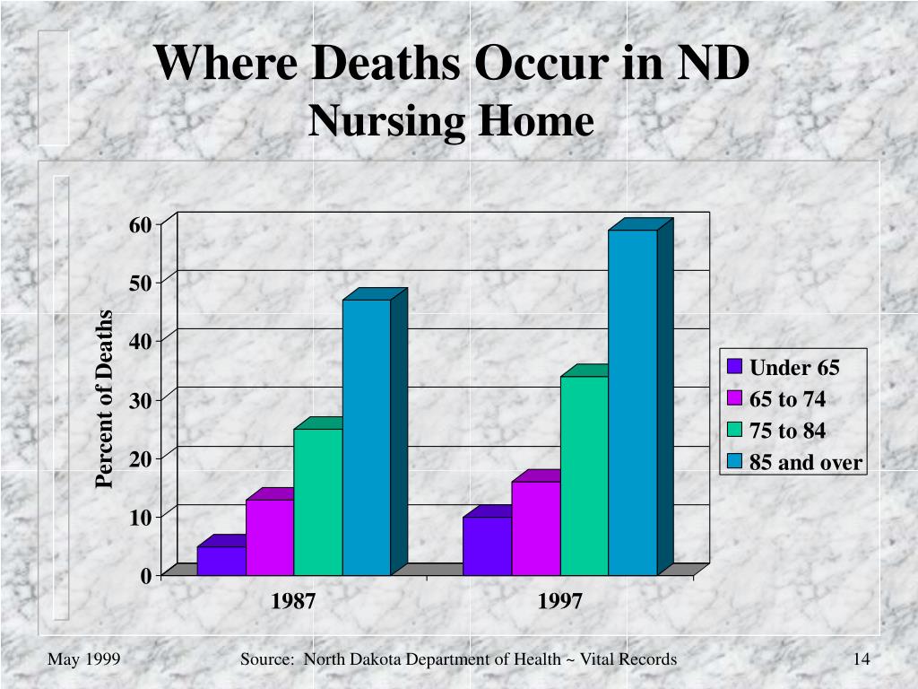 PPT North Dakota Death Statistics PowerPoint Presentation, free