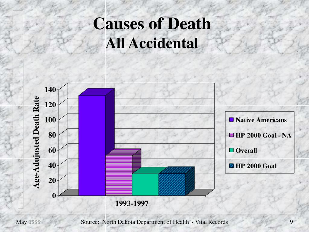 PPT North Dakota Death Statistics PowerPoint Presentation, free