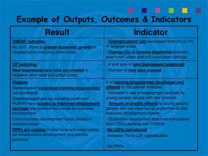 PPT Monitoring & Evaluation in the Context of Operations Management PowerPoint Presentation