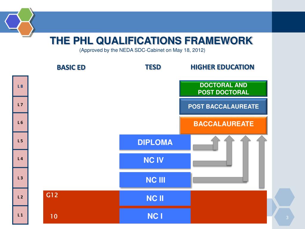 PPT Philippine Qualifications Framework (PQF) PowerPoint Presentation