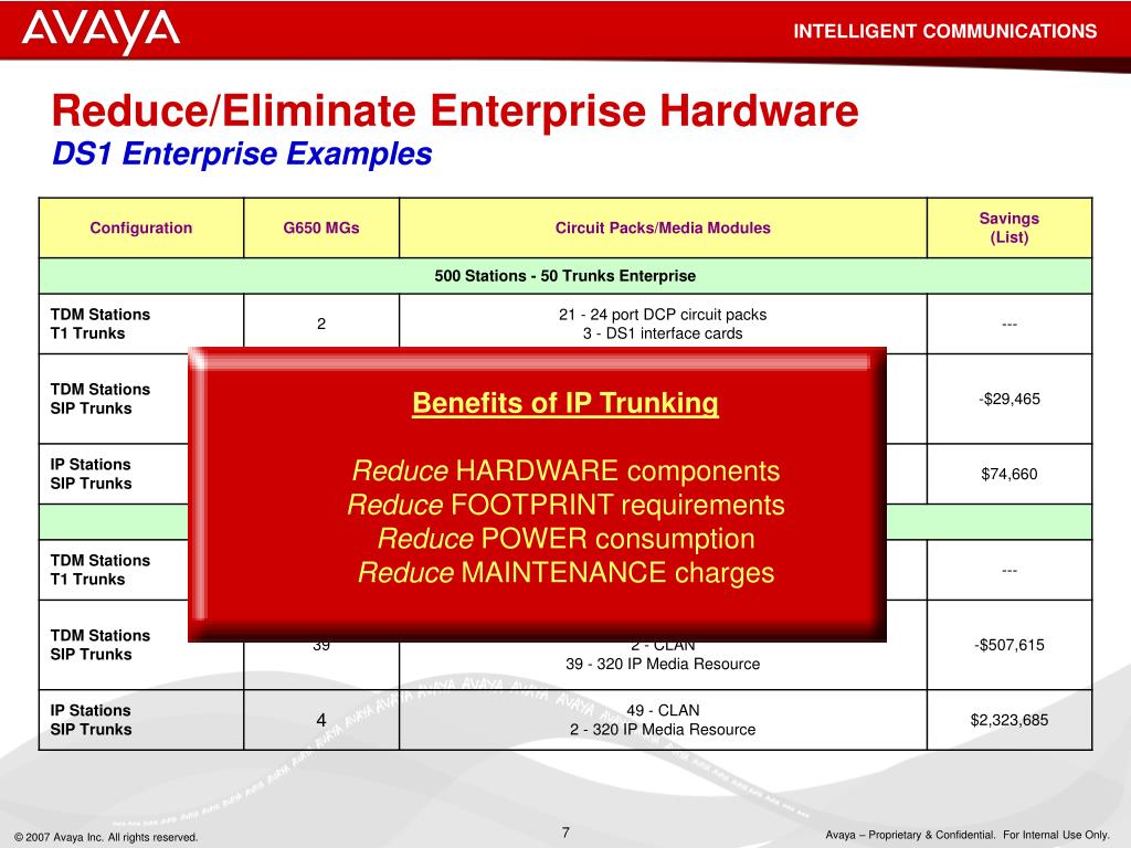 PPT Verizon Business IP Trunking Solution for Avaya Communication