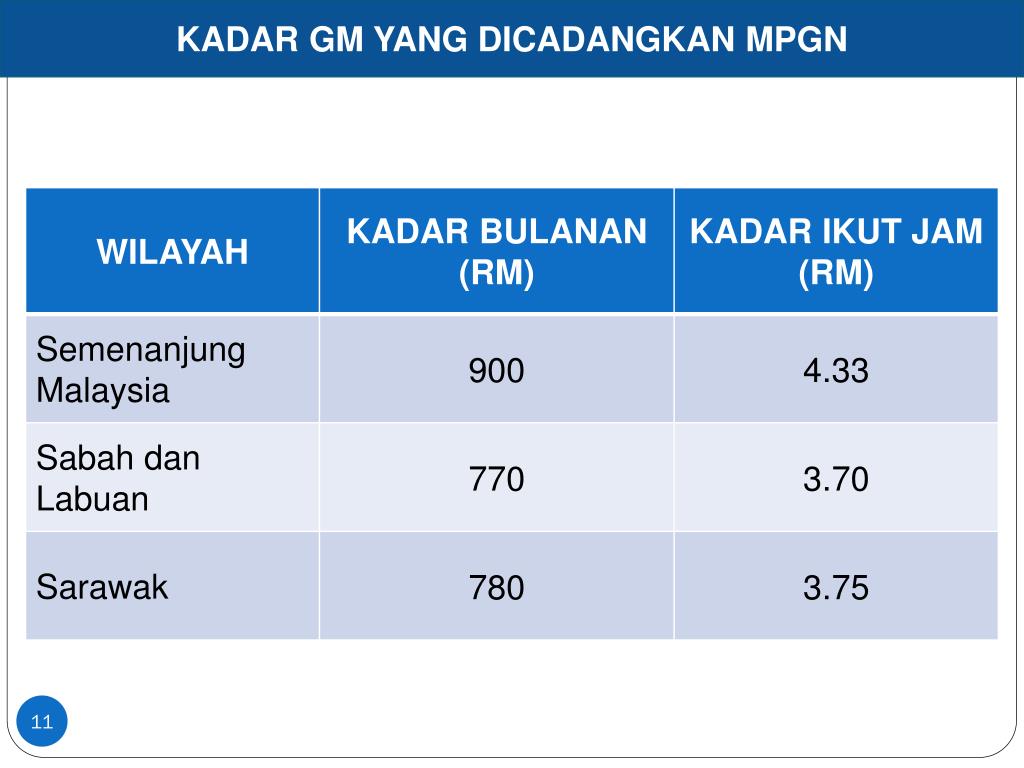 Akta Kerja 1955 Seksyen 2 Perintah Gaji Minimum GAJI
