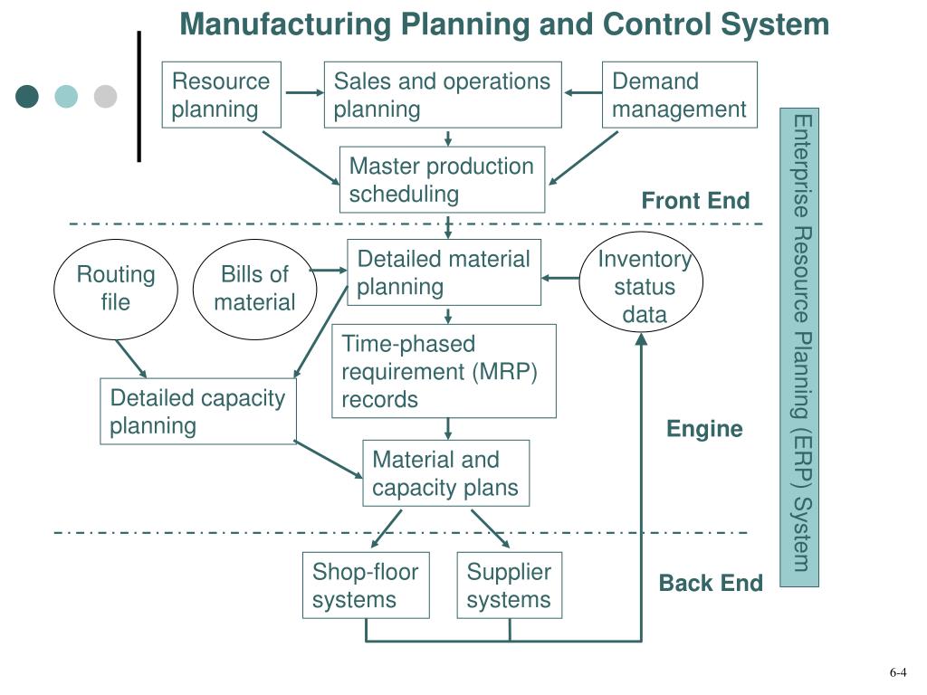 PPT Manufacturing Planning and Control PowerPoint Presentation, free download ID3362633