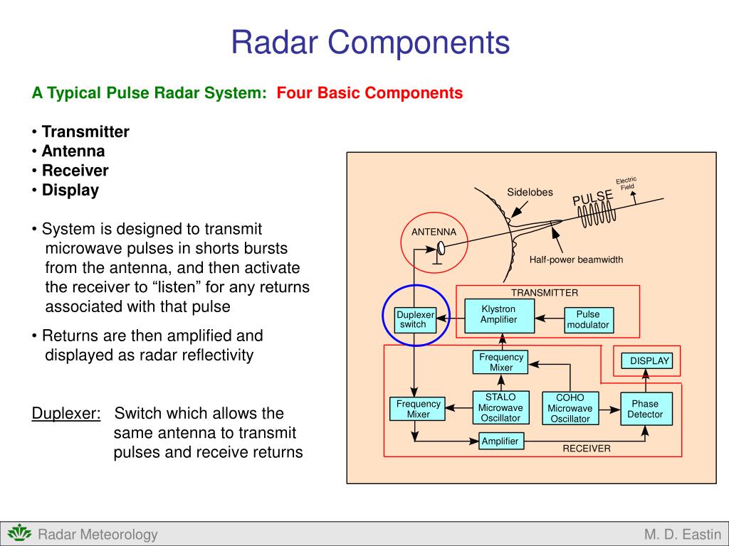 PPT Fundamentals of Radar and Display PowerPoint Presentation, free download ID3363582
