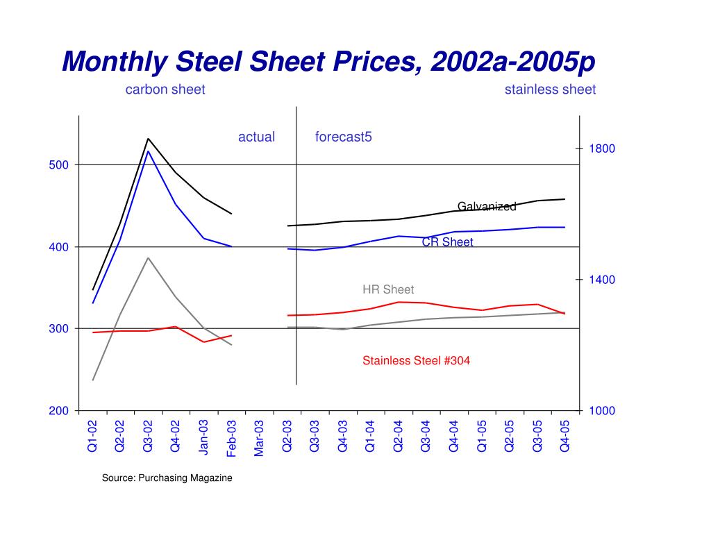 PPT Monthly Steel Sheet Prices, 2002a2005p PowerPoint Presentation
