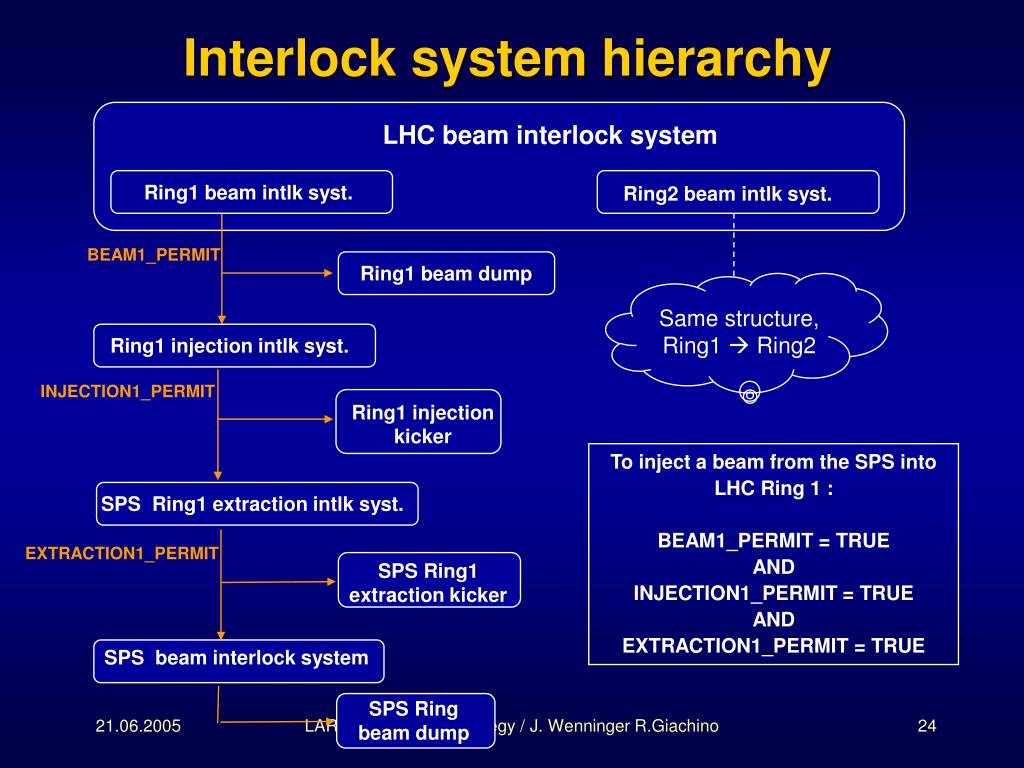 PPT Interlocking strategy PowerPoint Presentation, free download ID