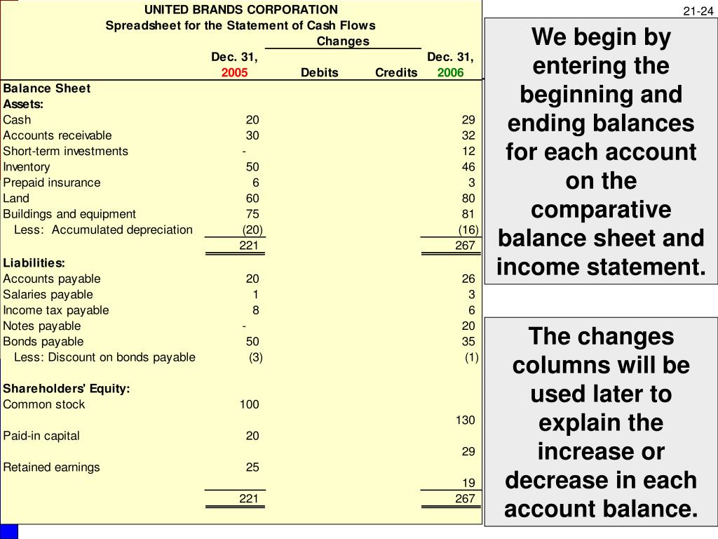 PPT Statement of Cash Flows Revisited PowerPoint Presentation, free