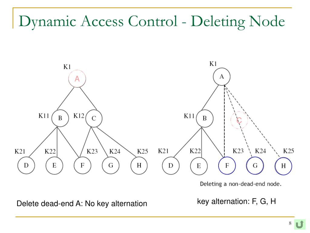 PPT Access control in a hierarchy using oneway hash functions