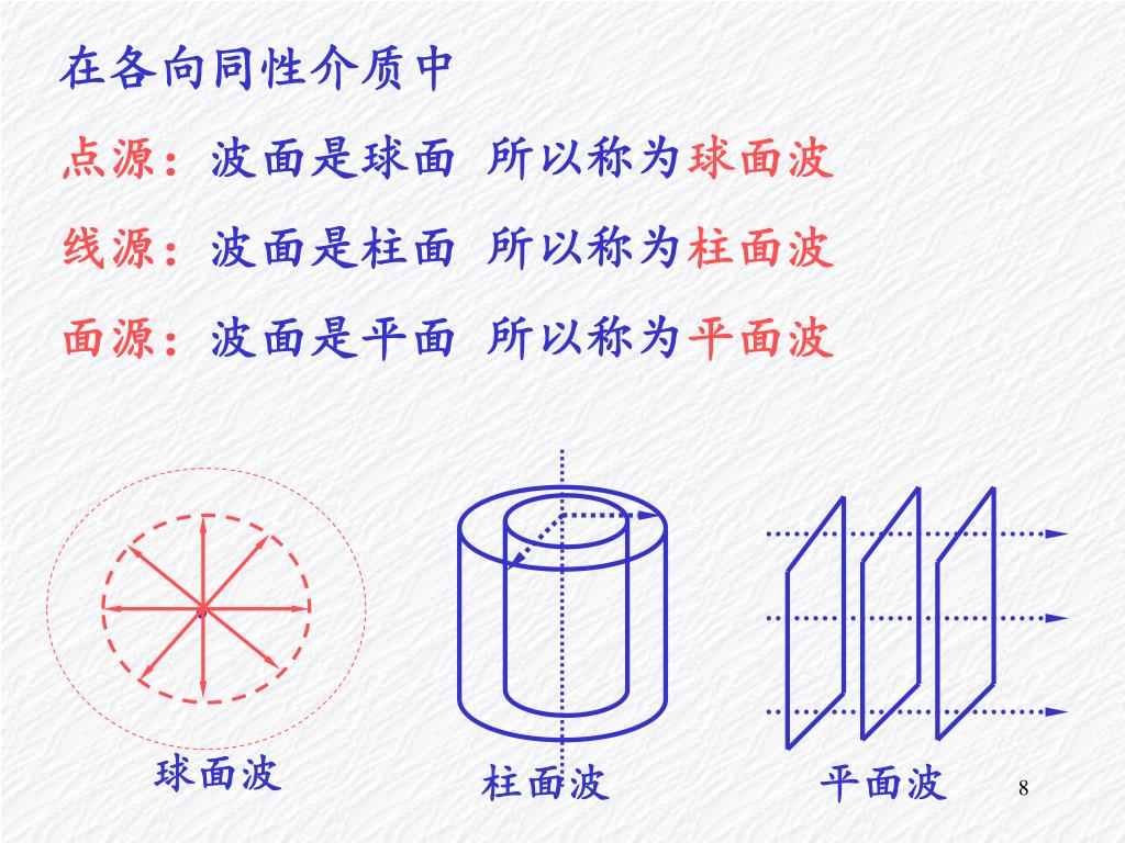 PPT 第 2 章 波 动 §1 平面简谐波的描述 § 2 波的能量 §3 惠更斯原理 §4 波的叠加 § 5 驻波 §6 群速度 §7