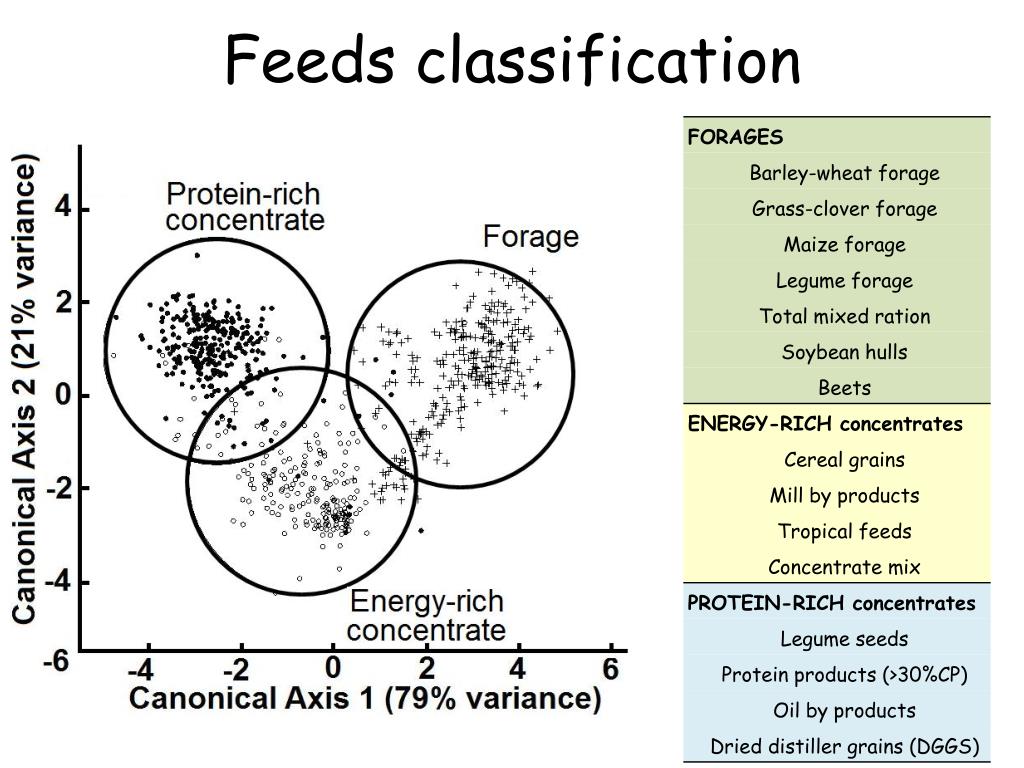PPT Rapid methods of Feed Analysis PowerPoint Presentation, free