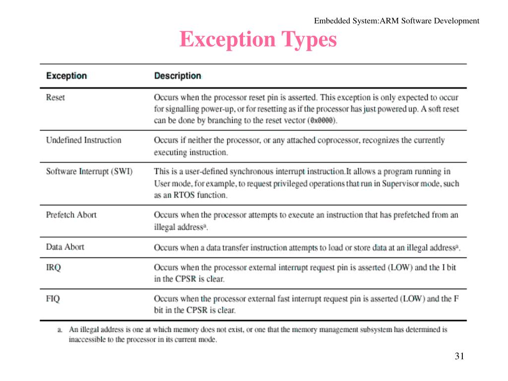 PPT ARM Software Development PowerPoint Presentation, free download