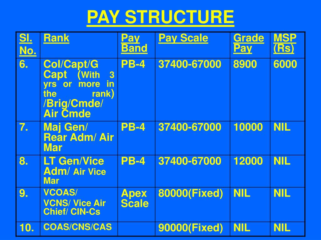 PPT PAY AND ALLOWANCES ARMED FORCES PowerPoint Presentation, free
