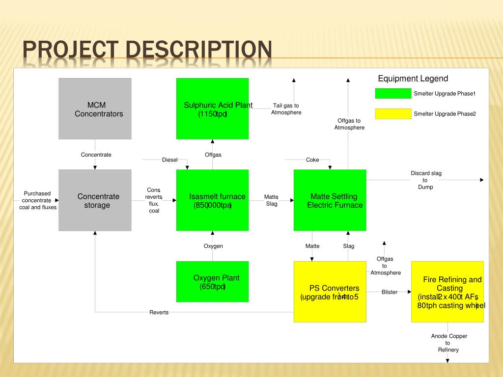 PPT Smelter start up of new ISA furnace and progress to date