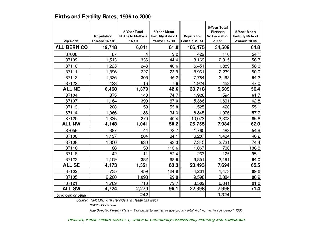 PPT ALBUQUERQUE AND BERNALILLO COUNTY ZIP CODE MAPS HEALTH AND SOCIAL