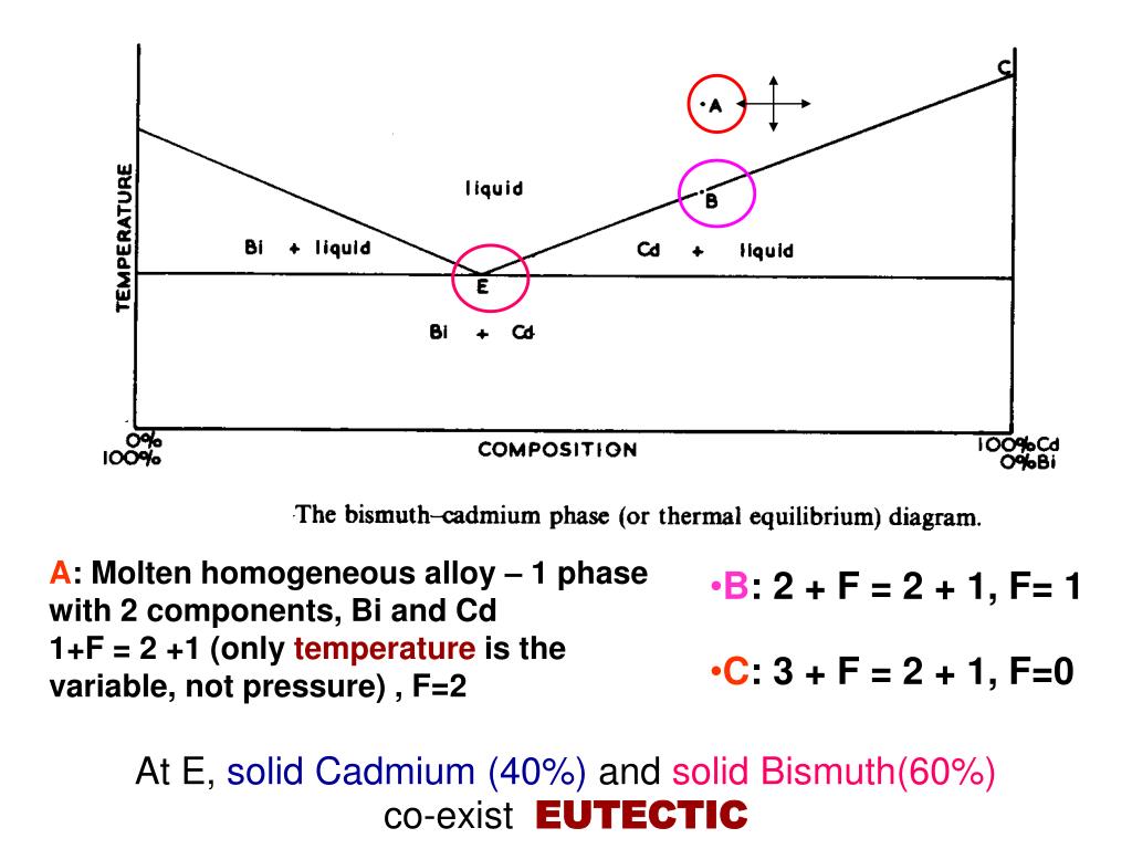 PPT PHASE DIAGRAMS PowerPoint Presentation, free download ID3388582