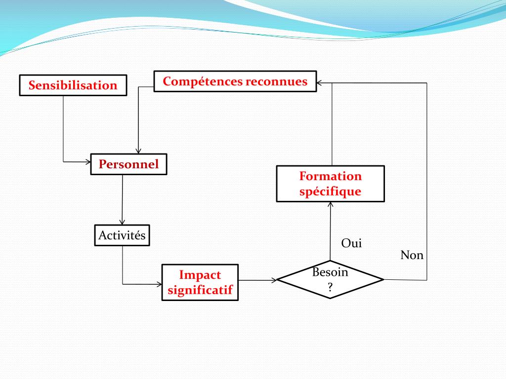 PPT METTRE EN PLACE SON SYSTÈME DE MANAGEMENT