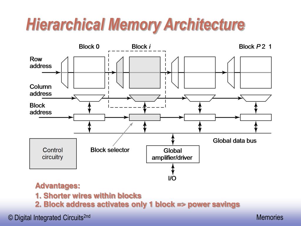 Architectural Design Of Digital Integrated Circuits Nptel