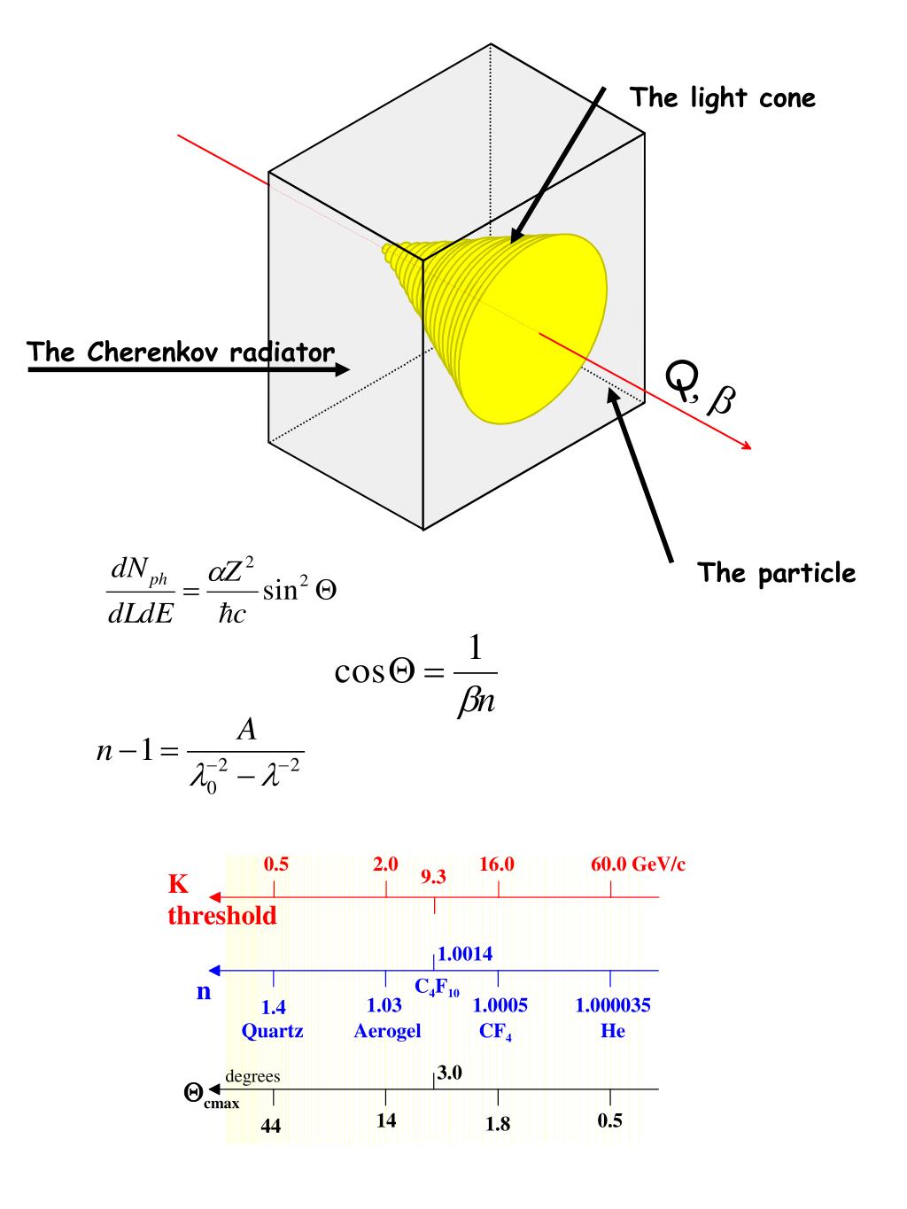 PPT Cherenkov Radiation (and other shocking waves). PowerPoint