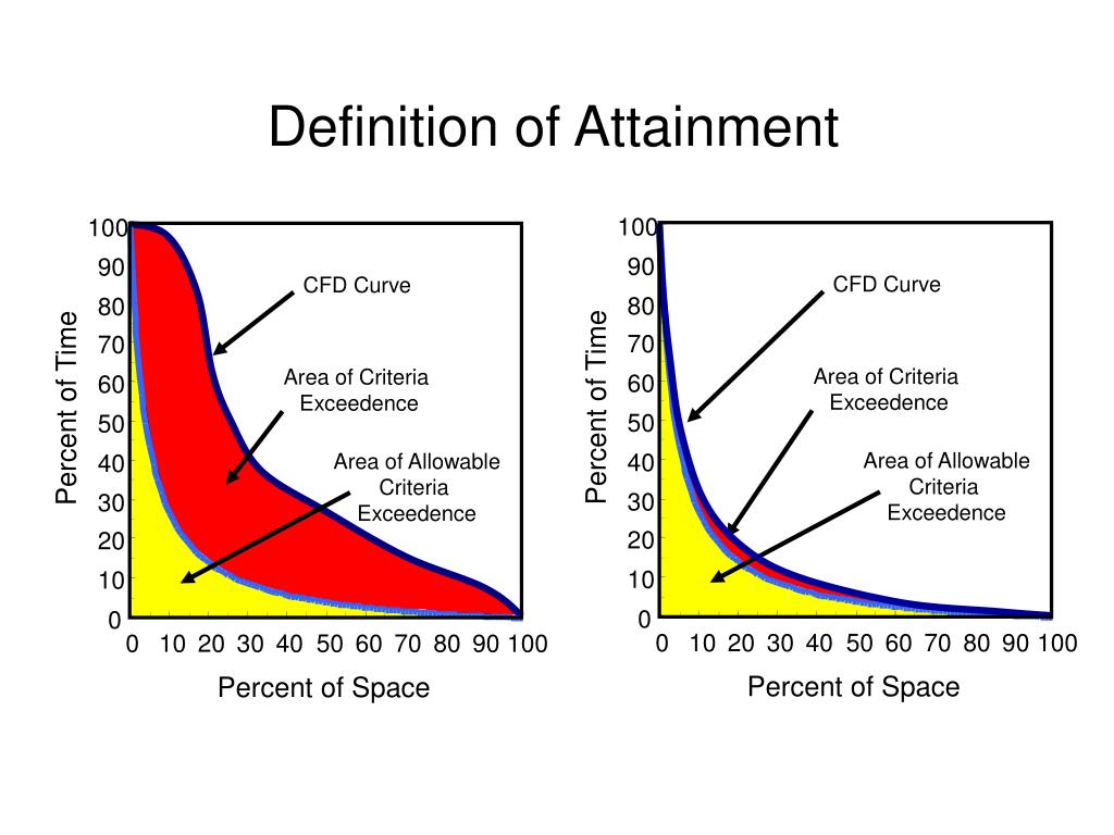 PPT - The Cumulative Frequency Diagram (CFD) as a Criteria Assessment