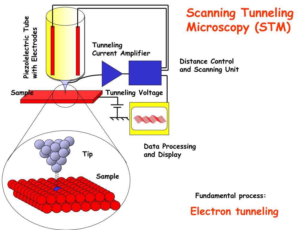 PPT Short description Theory of 1D tunneling Actual 3D barriers tip
