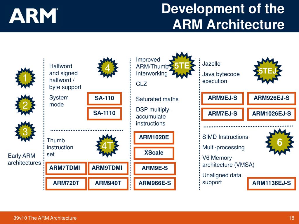 PPT The ARM Architecture PowerPoint Presentation, free download ID