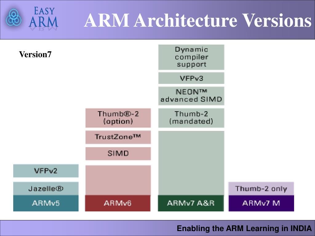 PPT Enabling the ARM Learning in INDIA PowerPoint Presentation, free