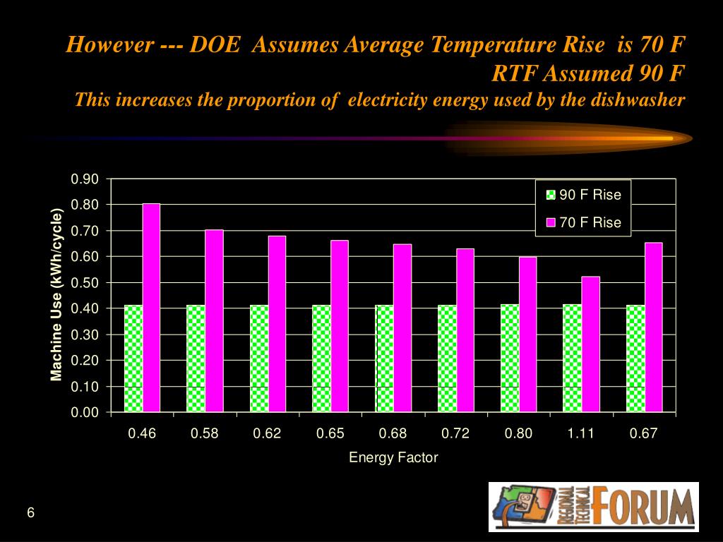 PPT Analysis of Cost and Savings Values for Revised Energy Star