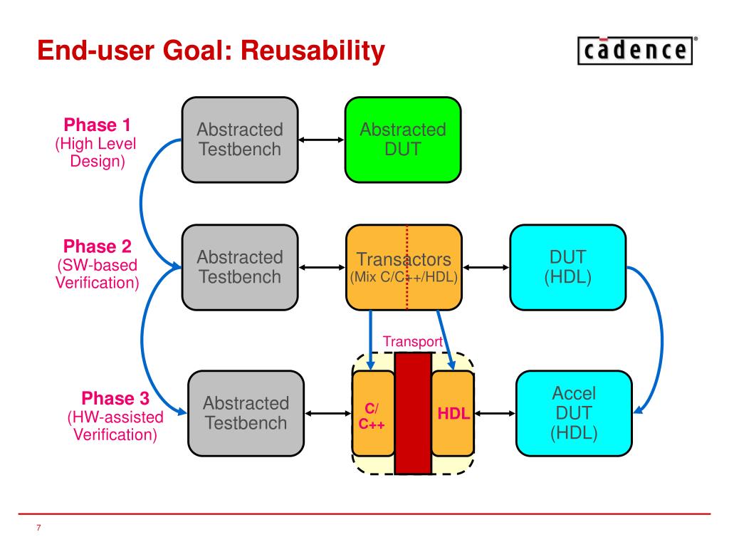 PPT Cadence Proposed Transaction Level Interface Enhancements for SCE
