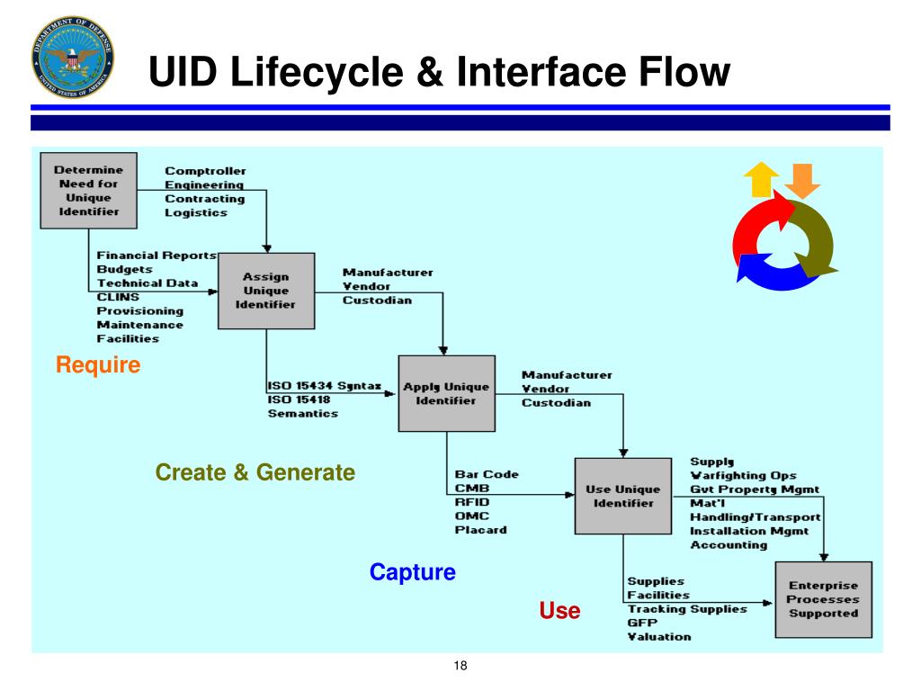 PPT Unique Identification (UID) of Tangible Items PowerPoint Presentation ID3421286