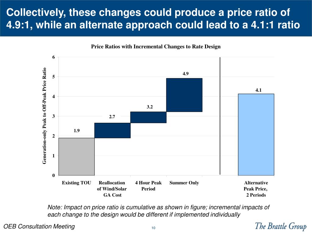 PPT Assessing Ontario’s Regulated Price Plan Ahmad Faruqui Ryan
