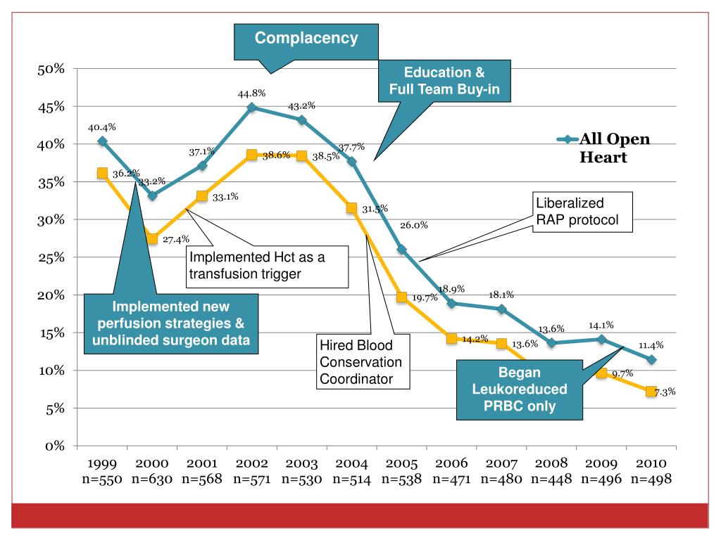 PPT Patient Blood Management Building your foundation PowerPoint