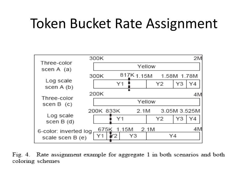 Difference Between Leaky Bucket And Token Bucket at Kathryn Rivera blog