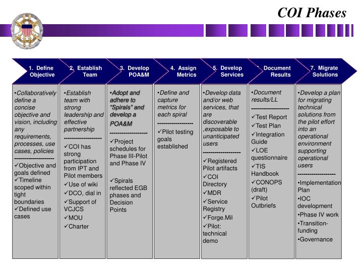 PPT Task Management IPT Tasker Integration Service Pilot COI 12