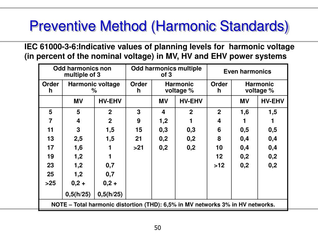 PPT Chapter 2 Harmonics and Interharmonics Theory PowerPoint
