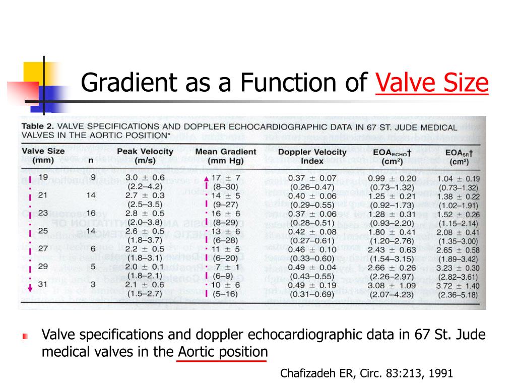 PPT Echocardiography of Prosthetic Valves PowerPoint Presentation