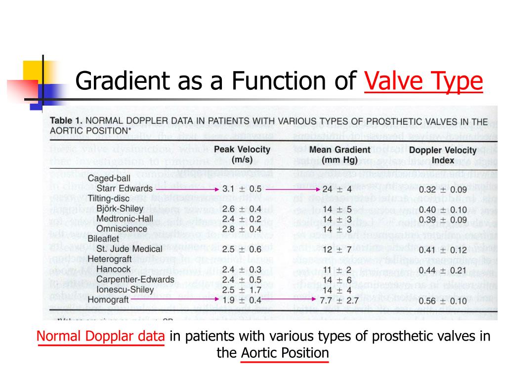 PPT Echocardiography of Prosthetic Valves PowerPoint Presentation