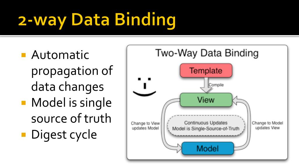 PPT AngularJS Introduction PowerPoint Presentation, free download ID3434900