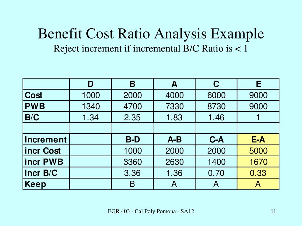 PPT Benefit Cost Ratio PowerPoint Presentation, free download ID