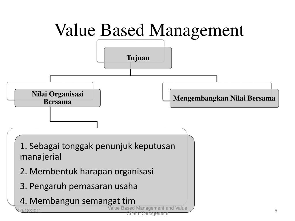 PPT Value Chain Management & Value Based Management PowerPoint