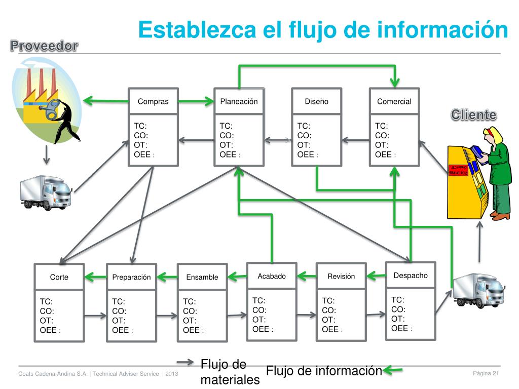 PPT Lean Manufacturing Un filosofía de mejoramiento continuo enfocada